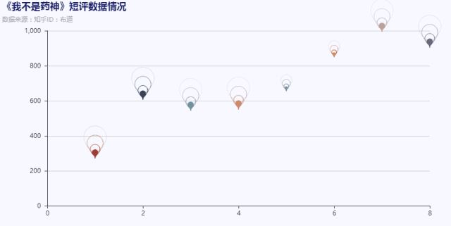 用Python分析3天破10亿的《我不是药神》到底神在哪?