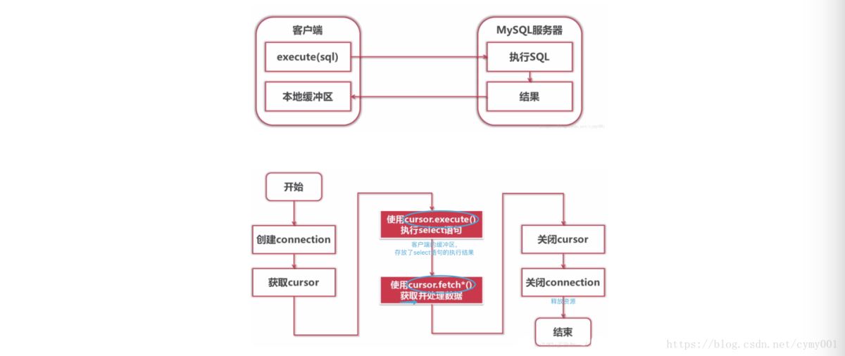 Python3数据库操作包pymysql的操作方法