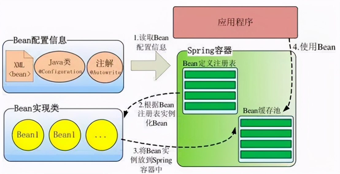 测试同学上手Spring 之IoC深入解析