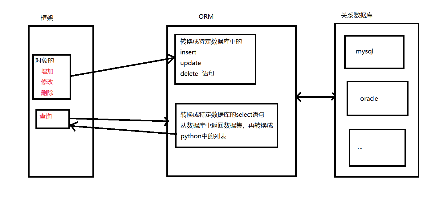 Python框架Flask的基本数据库操作方法分析