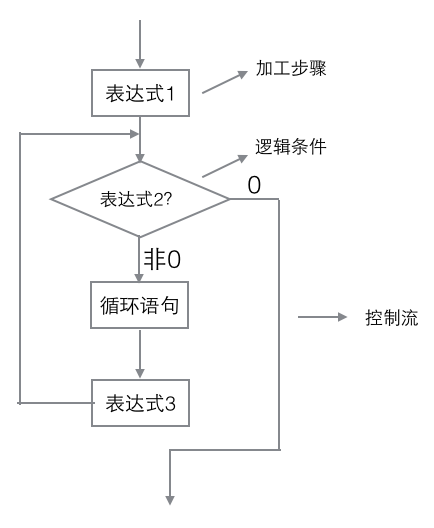 C语言for语句用法详解