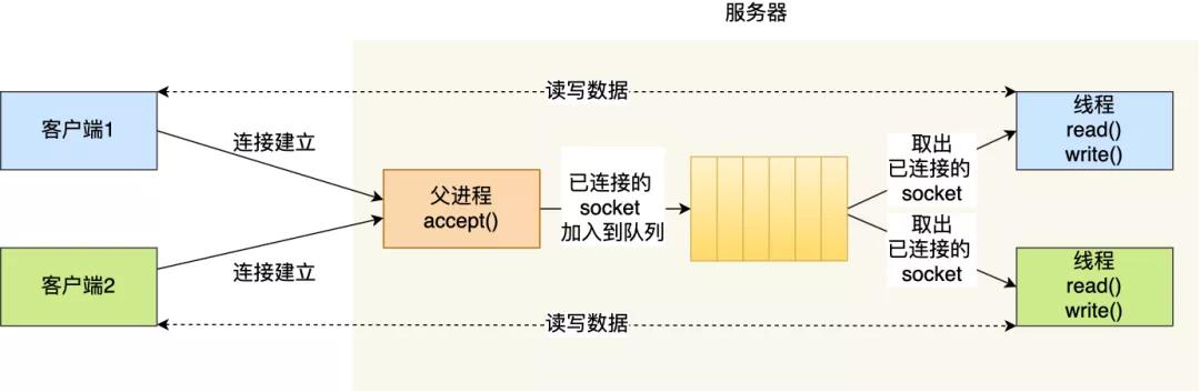 这次答应我，一举拿下 I/O 多路复用！