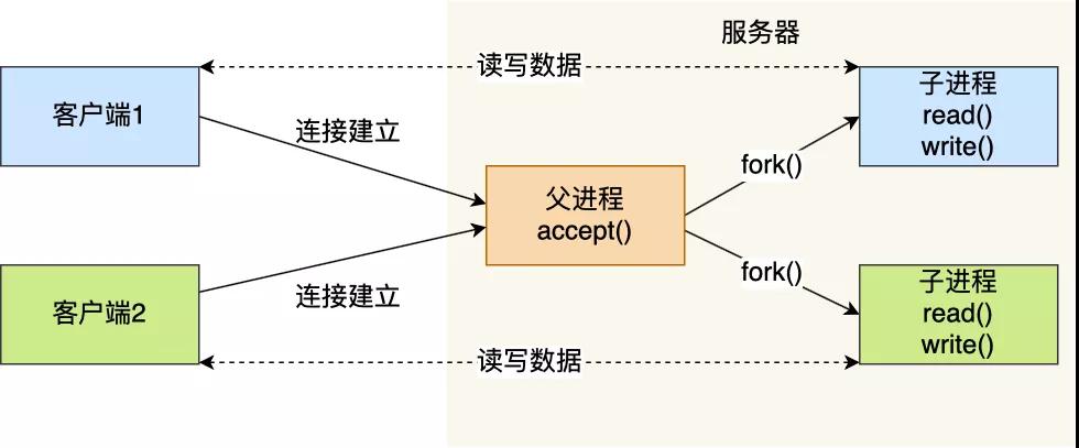 这次答应我，一举拿下 I/O 多路复用！