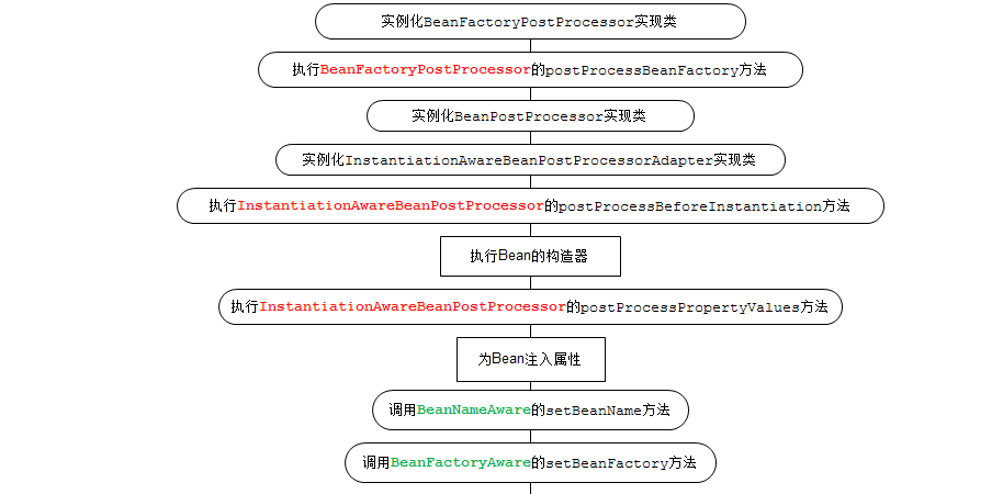 浅谈Spring中Bean的作用域、生命周期