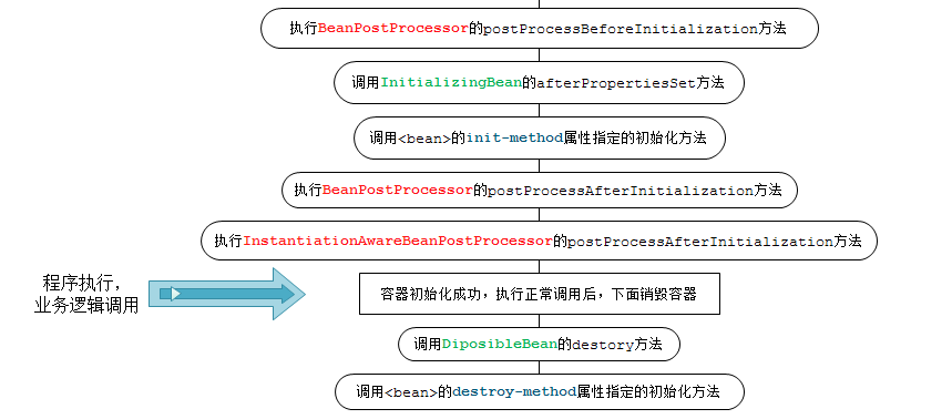 浅谈Spring中Bean的作用域、生命周期