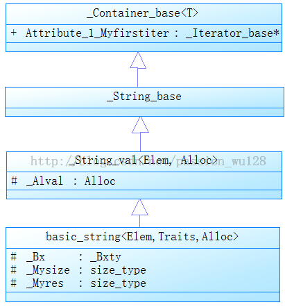 探究C++中string类的实现原理以及扩展使用