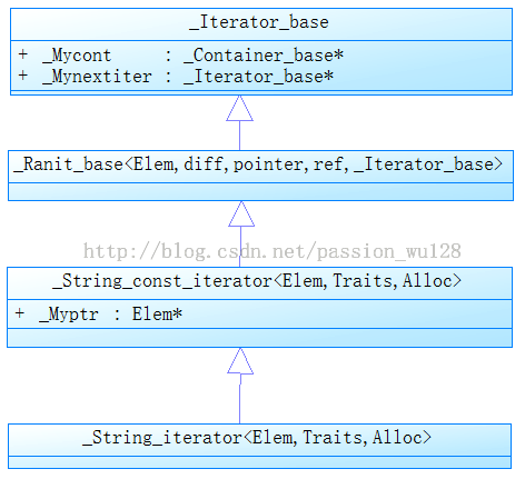 探究C++中string类的实现原理以及扩展使用