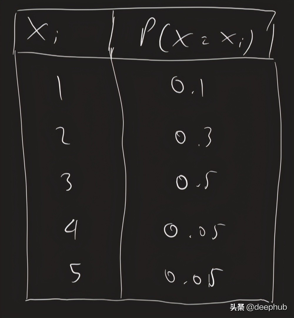 在Python中使用逆变换方法生成随机变量