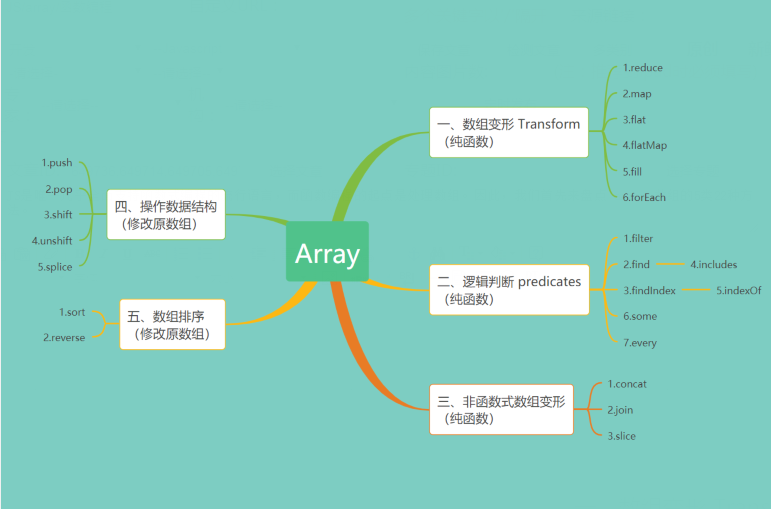 解析与盘点数组array的5类22种方法