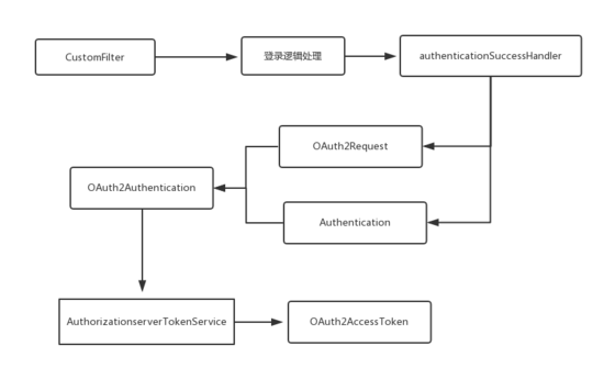 Spring Security Oauth2.0 实现短信验证码登录示例