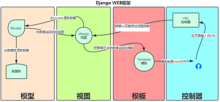 Django基础知识与基本应用入门教程