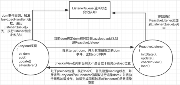 vue-lazyload 图片懒加载- 实践与源码