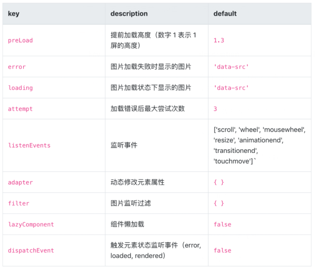 vue-lazyload 图片懒加载- 实践与源码