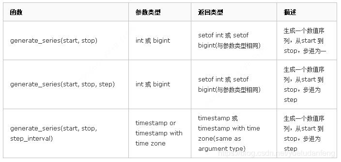 使用postgresql 模拟批量数据插入的案例