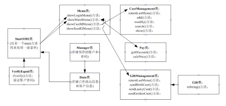 Java购物系统设计与实现