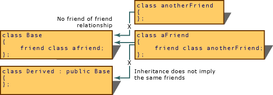 剖析C++编程中friend关键字所修饰的友元函数和友元类