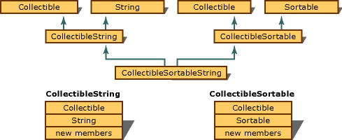 深入解析C++编程中基类与基类的继承的相关知识