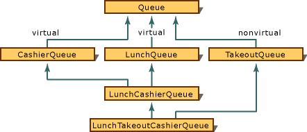 深入解析C++编程中基类与基类的继承的相关知识