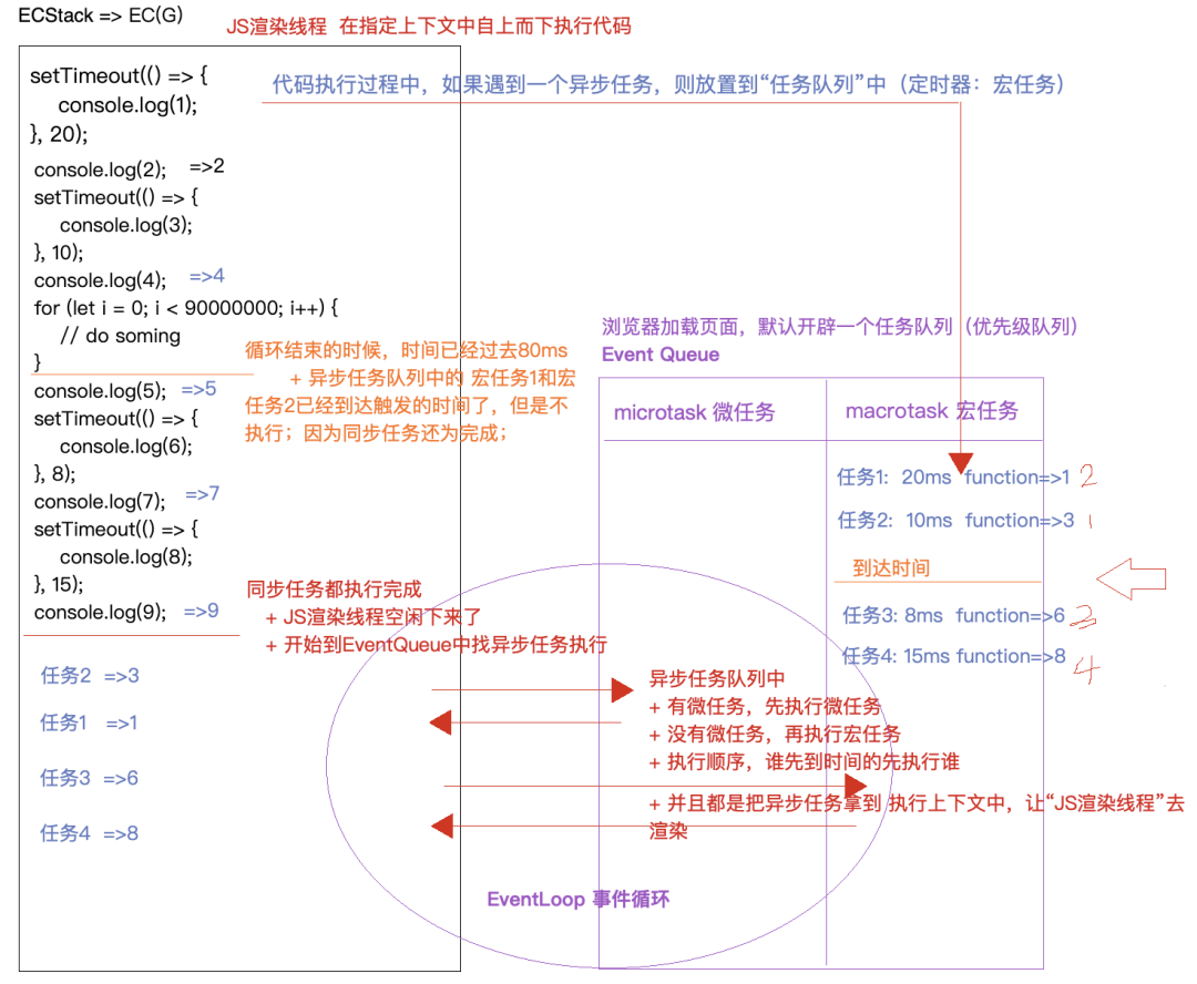 JS基础进阶- 同步异步编程和EventLoop底层机制