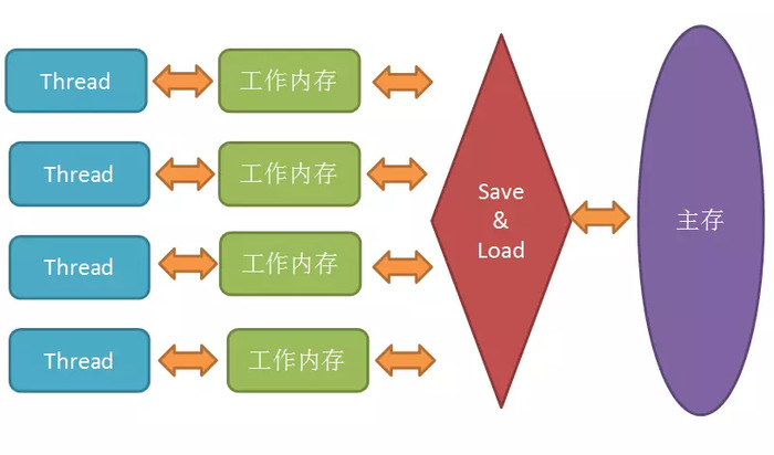 详解Java面试官最爱问的volatile关键字