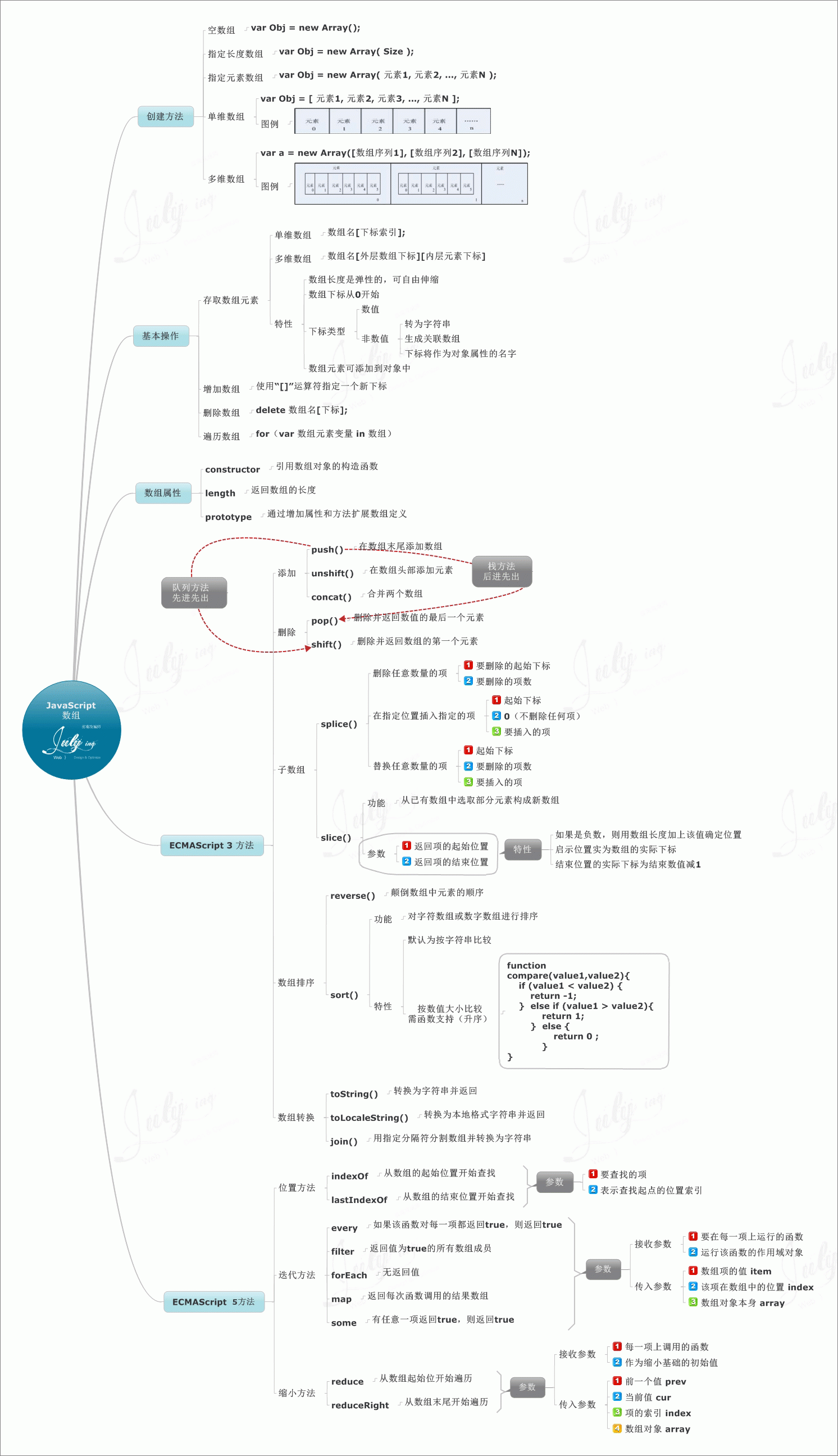 javascript学习笔记（二）数组和对象部分