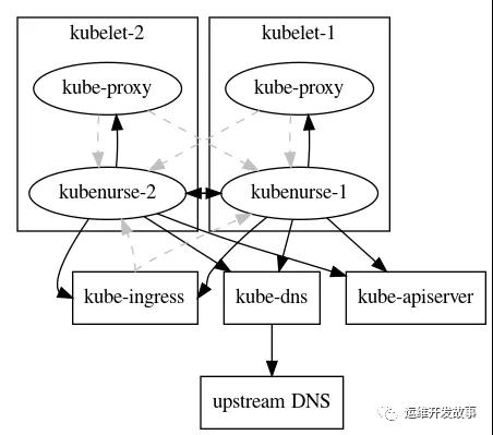 使用KubeNurse进行集群网络监控