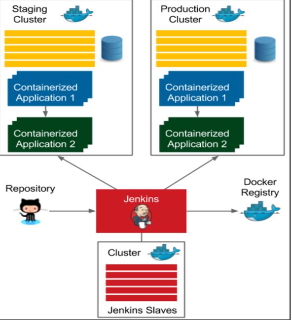 Docker下利用jenkins和docker实现持续交付