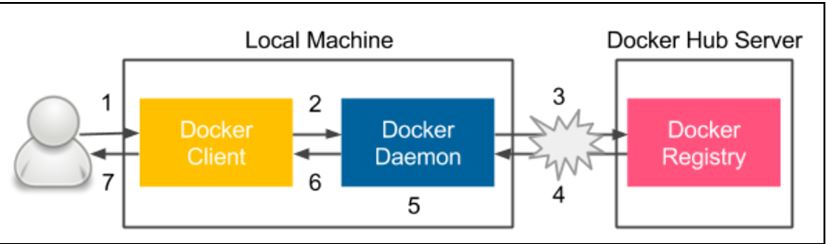 Docker下利用jenkins和docker实现持续交付