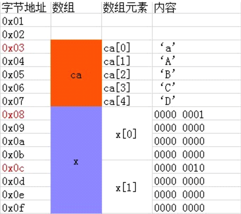 C语言中数组的一些基本知识小结