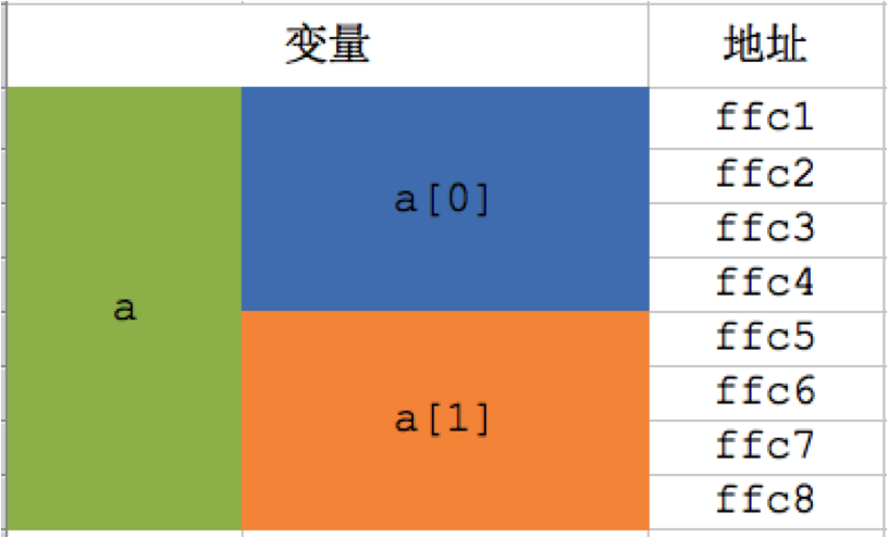 C语言中数组的一些基本知识小结