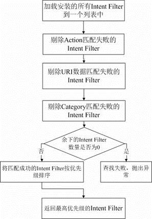 Android的activity学习笔记