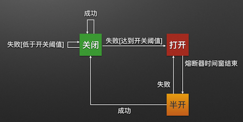 springcloud 熔断器Hystrix的具体使用