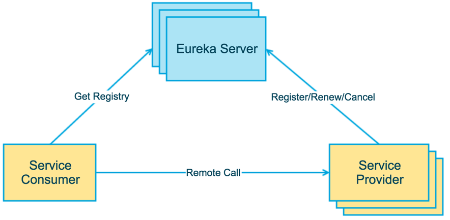 springcloud实现注册中心Eureka