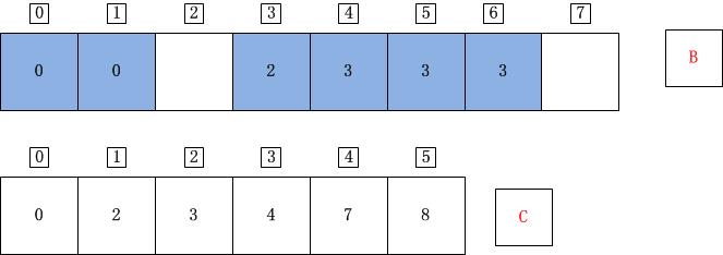 C++计数排序详解