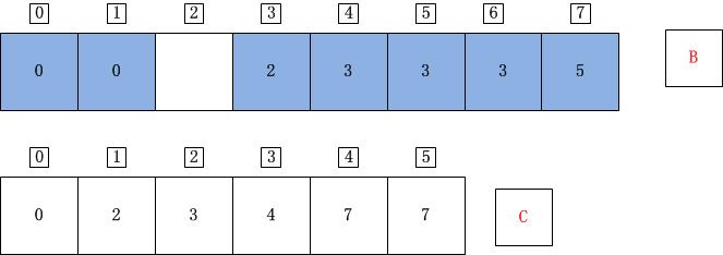 C++计数排序详解