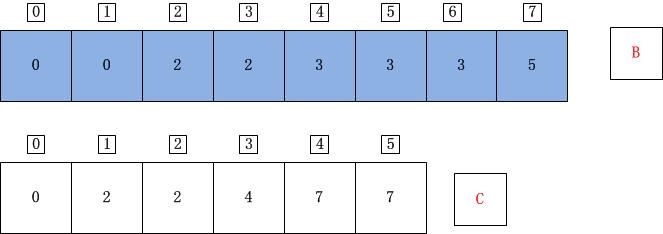 C++计数排序详解