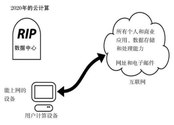 关于云计算你了解多少？