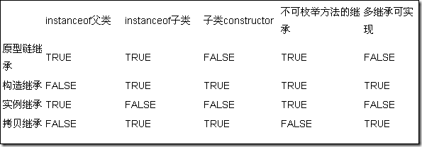 JavaScript实现继承的4种方法总结