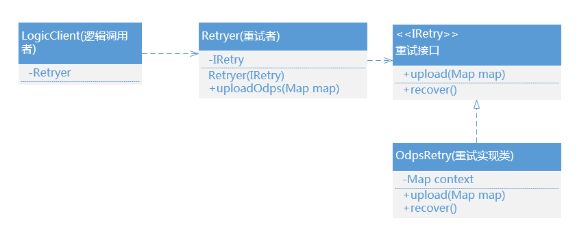 Java编程Retry重试机制实例详解