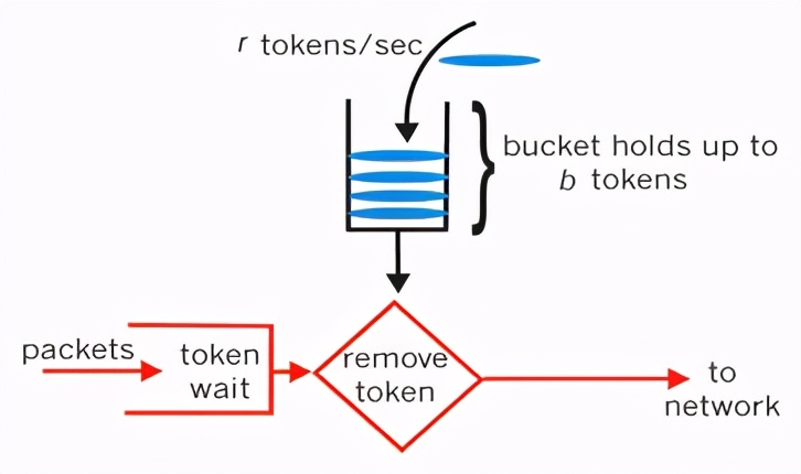 SpringBoot项目中接口限流实现方案