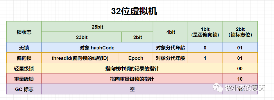 锁的四种状态与锁升级过程