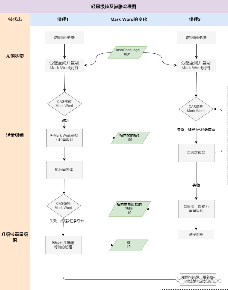 锁的四种状态与锁升级过程