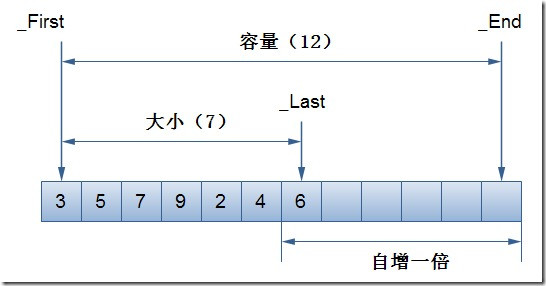 详解C++编程中的vector类容器用法