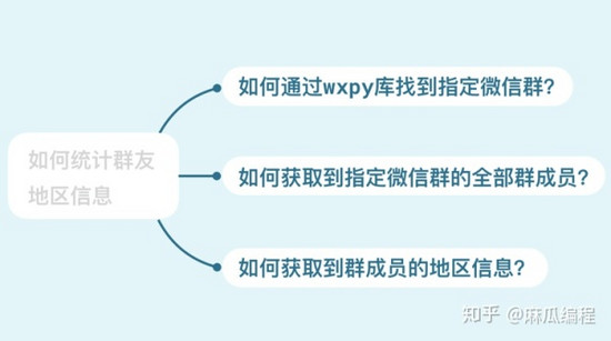 使用 Python 实现微信群友统计器的思路详解