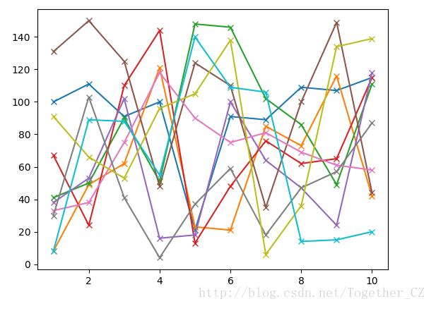 python使用matplotlib模块绘制多条折线图、散点图