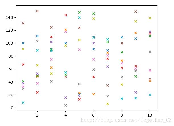 python使用matplotlib模块绘制多条折线图、散点图