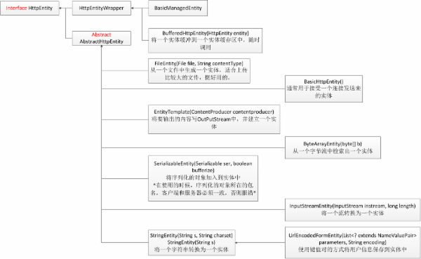 AndroidHttpClient详解及调用示例