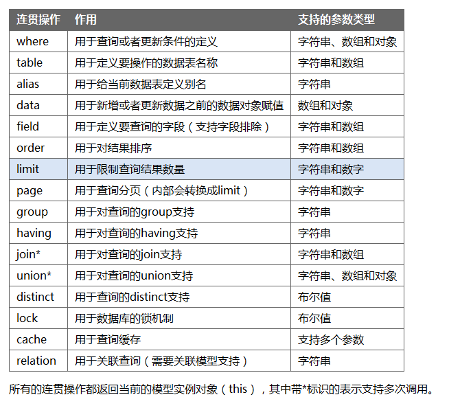 thinkPHP数据库增删改查操作方法实例详解