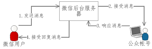 php微信公众平台开发（一） 配置接口