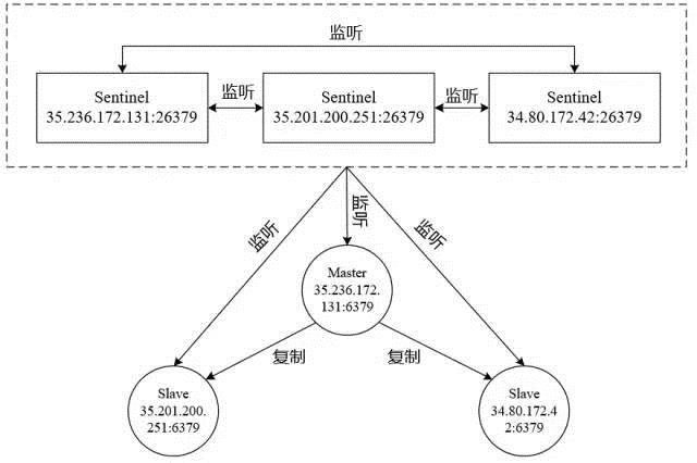 基于Docker搭建Redis一主两从三哨兵的实现